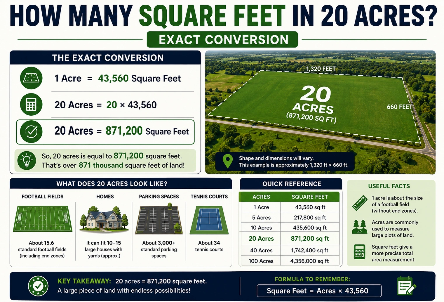 how many square feet in 20 acres
