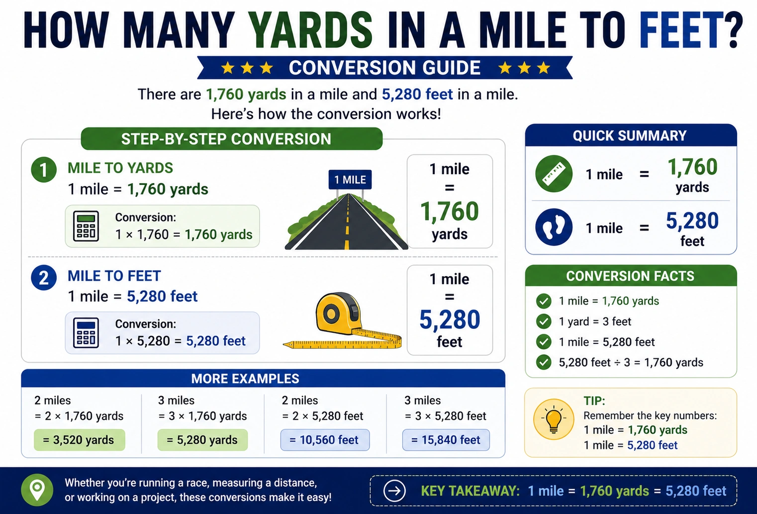 how many yards in a mile to feet