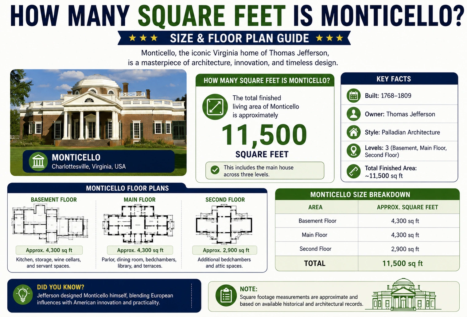 how many square feet is Monticello