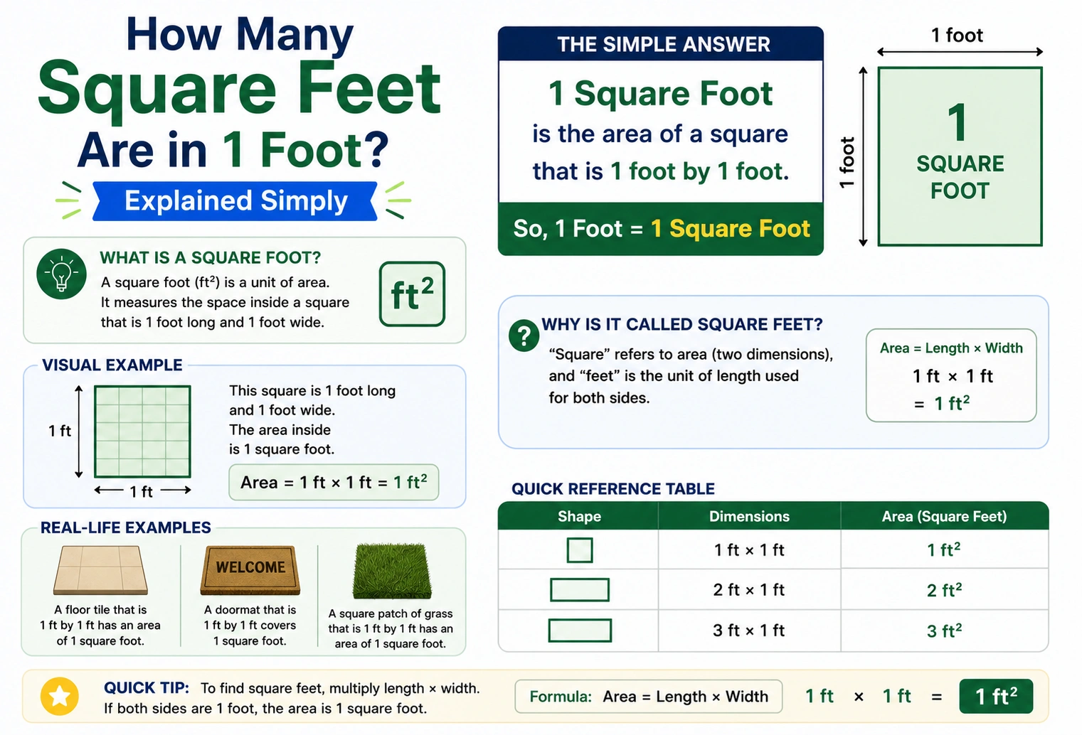 how many square feet are in 1 foot