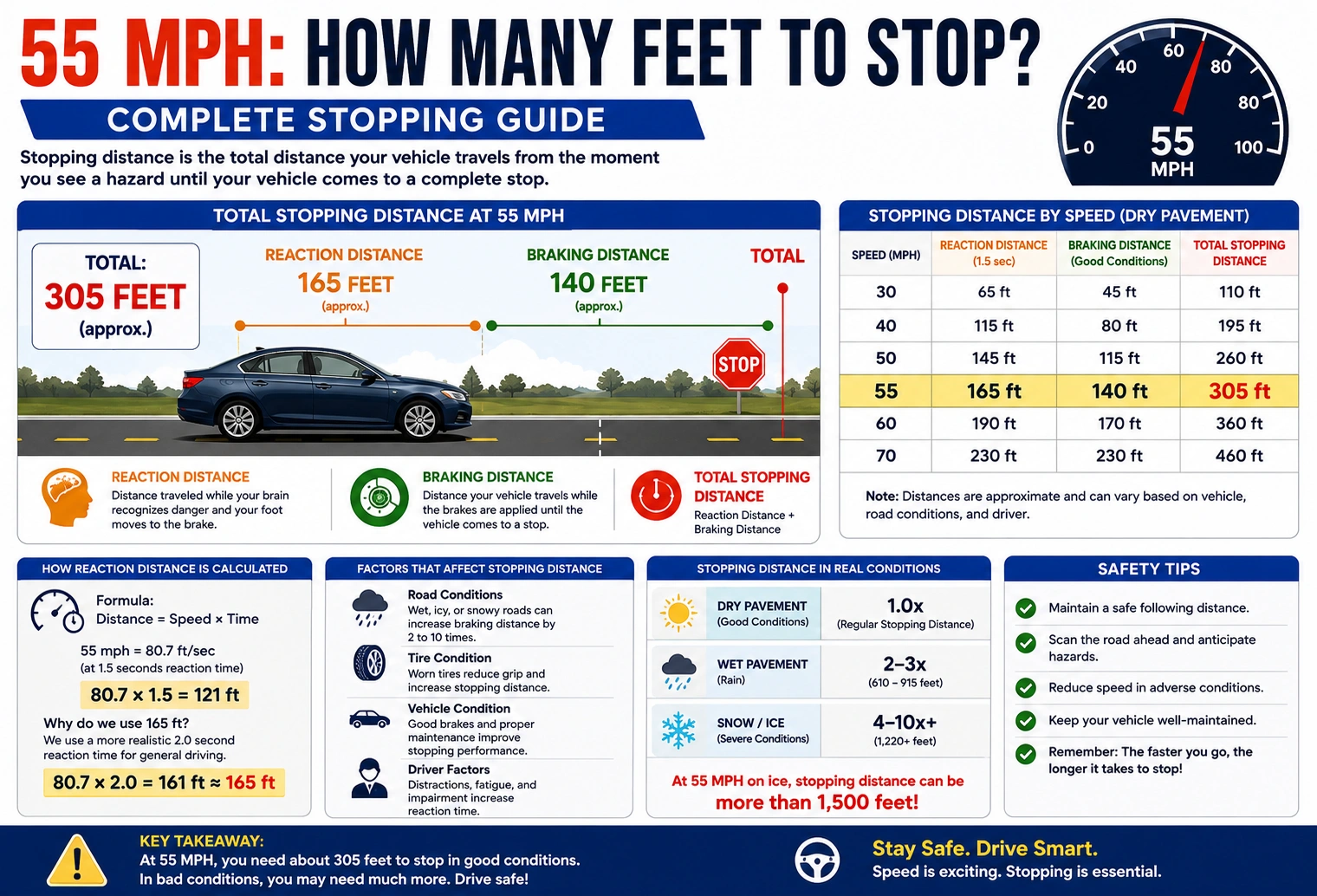 55 mph how many feet to stop