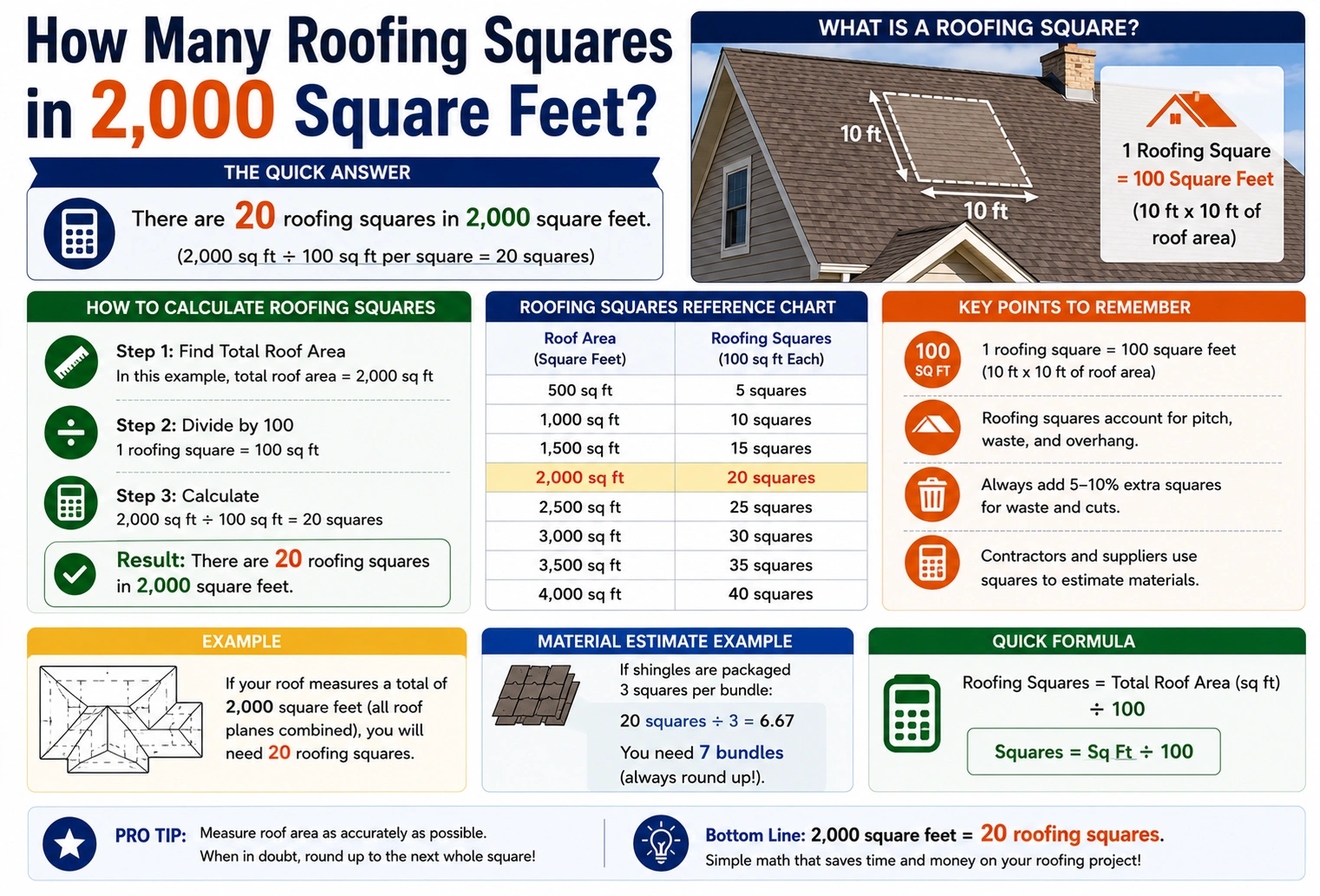 how many roofing squares in 2000 square feet