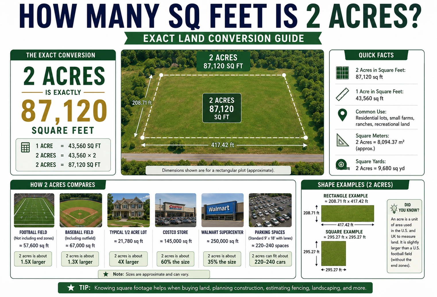 how many sq feet is 2 acres.
