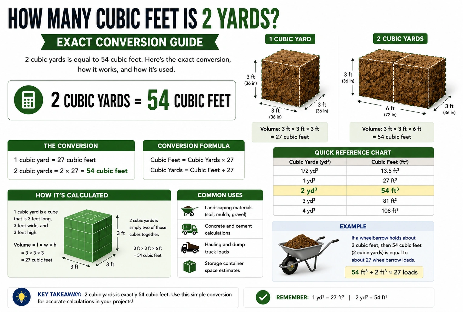 how many cubic feet is 2 yards