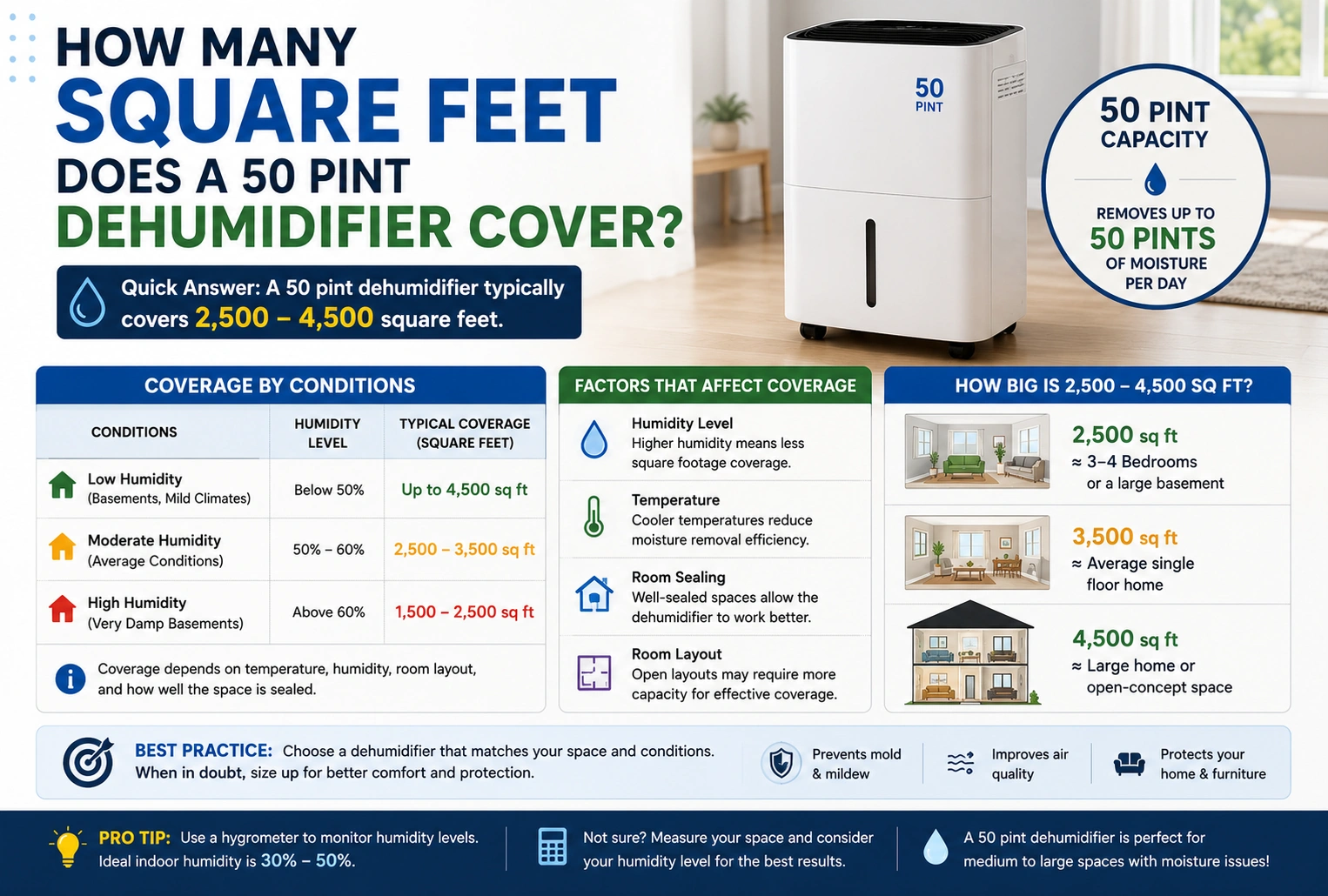 how many square feet does a 50 pint dehumidifier cover,