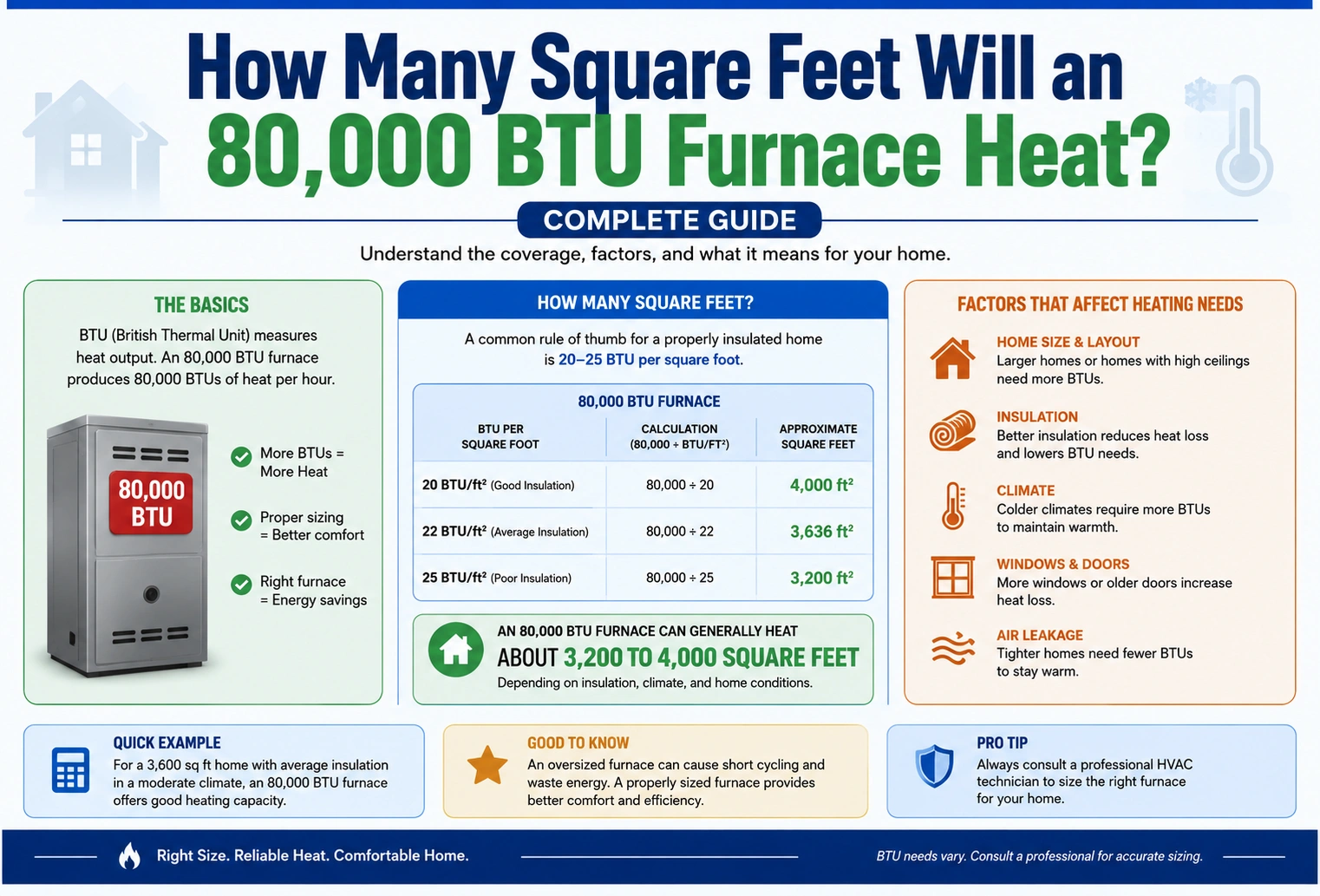 how many square feet will a 80000 btu furnace heat