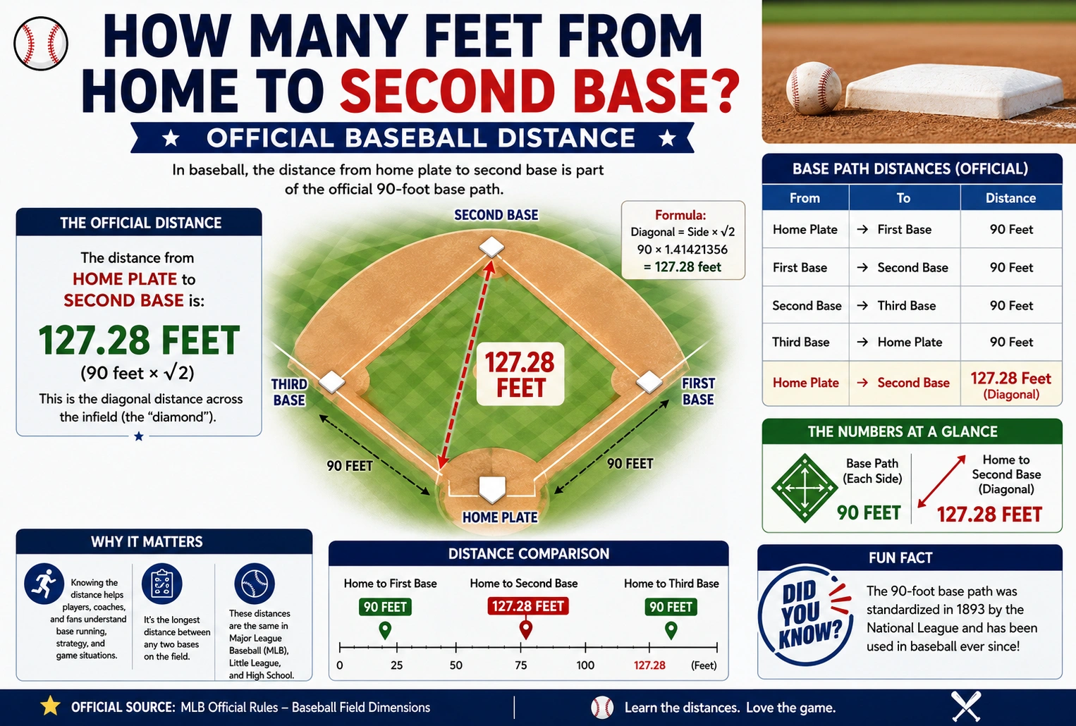 how many feet from home to second base