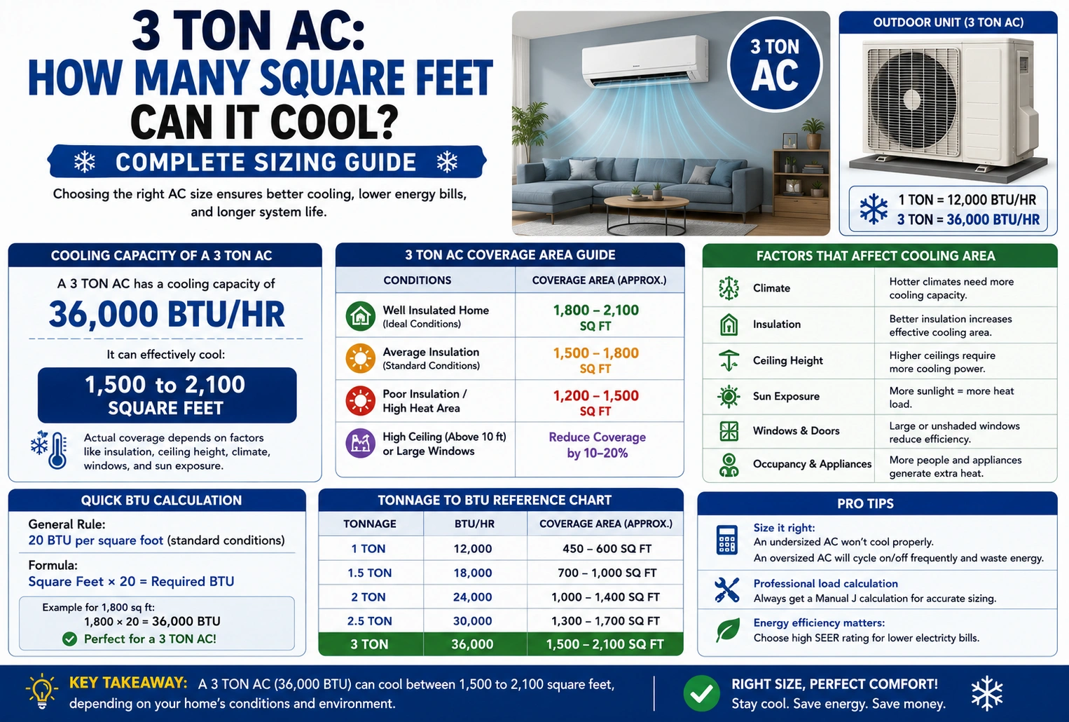 3 ton ac how many square feet