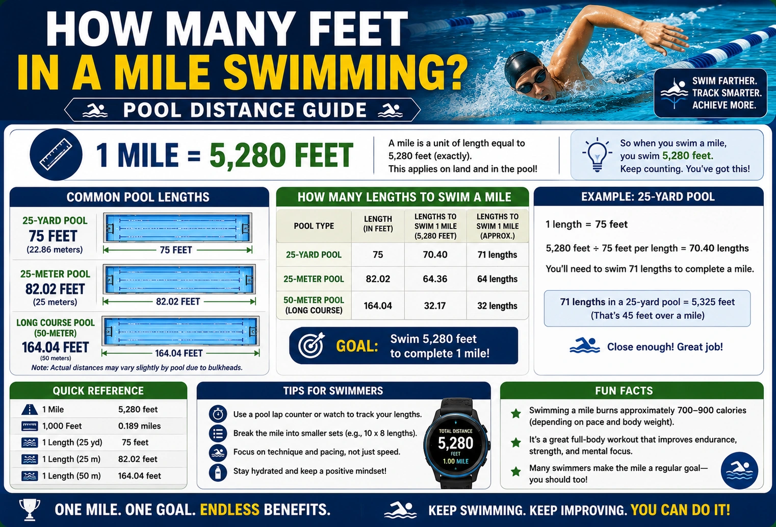 how many feet in a mile swimming