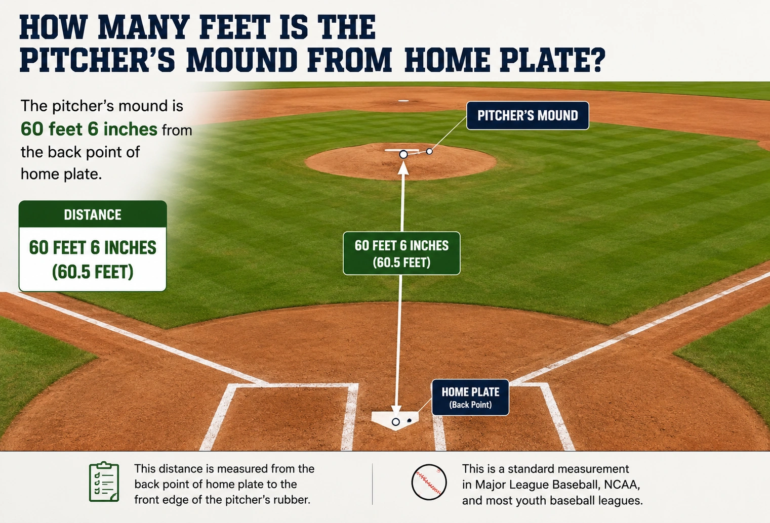 how many feet is the pitcher's mound from home plate