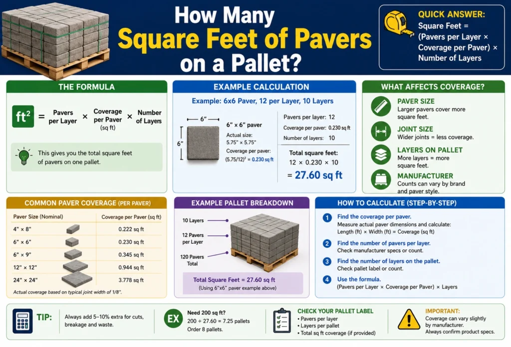 how many square feet of pavers on a pallet