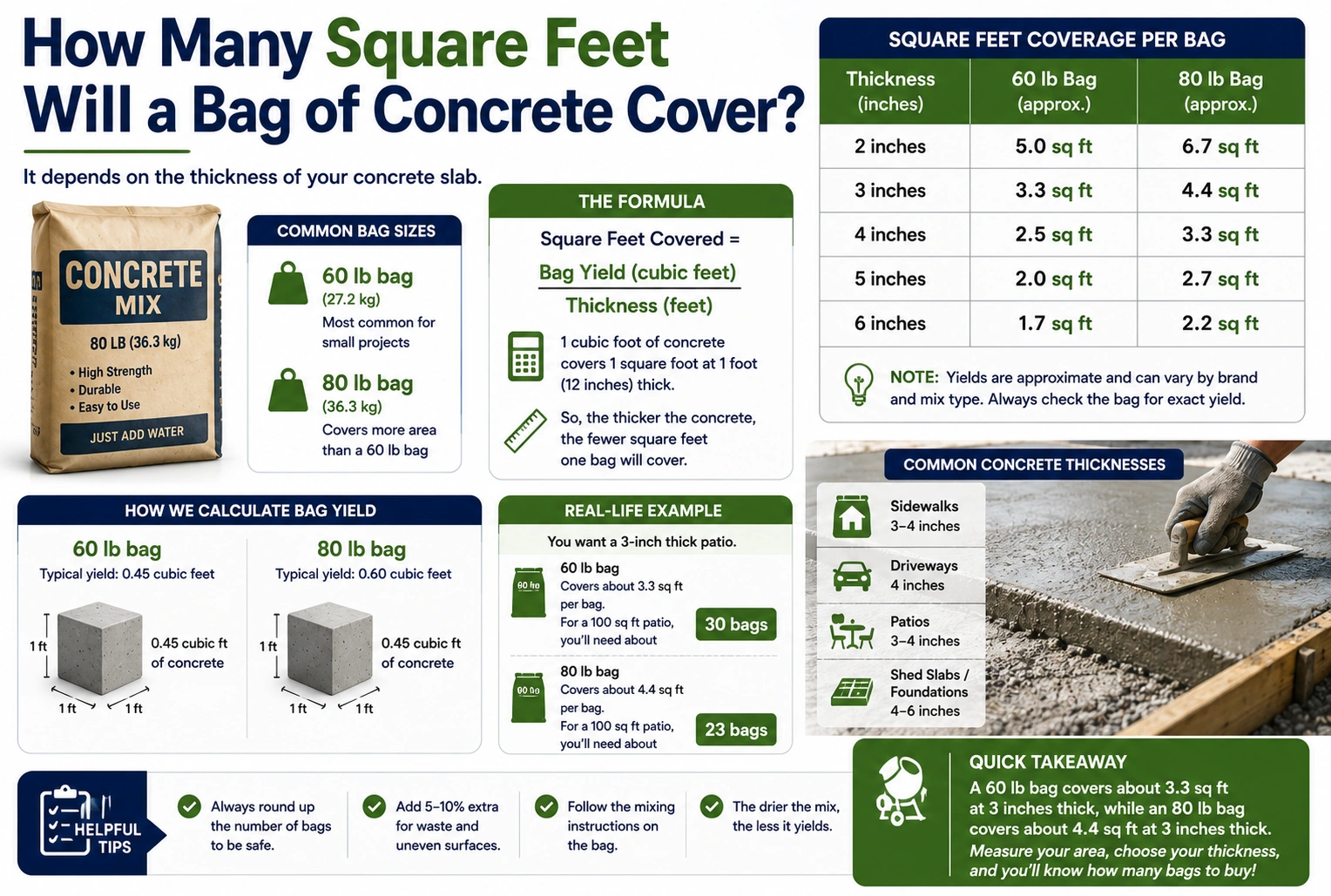 how many square feet will a bag of concrete cover
