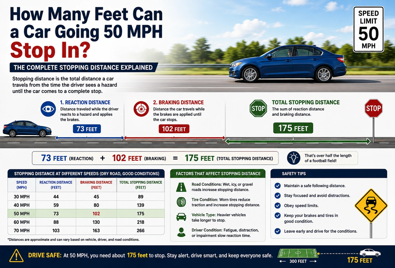 how many feet a car going 50 mph can stop in