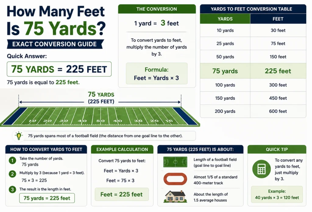 how many feet is 75 yards