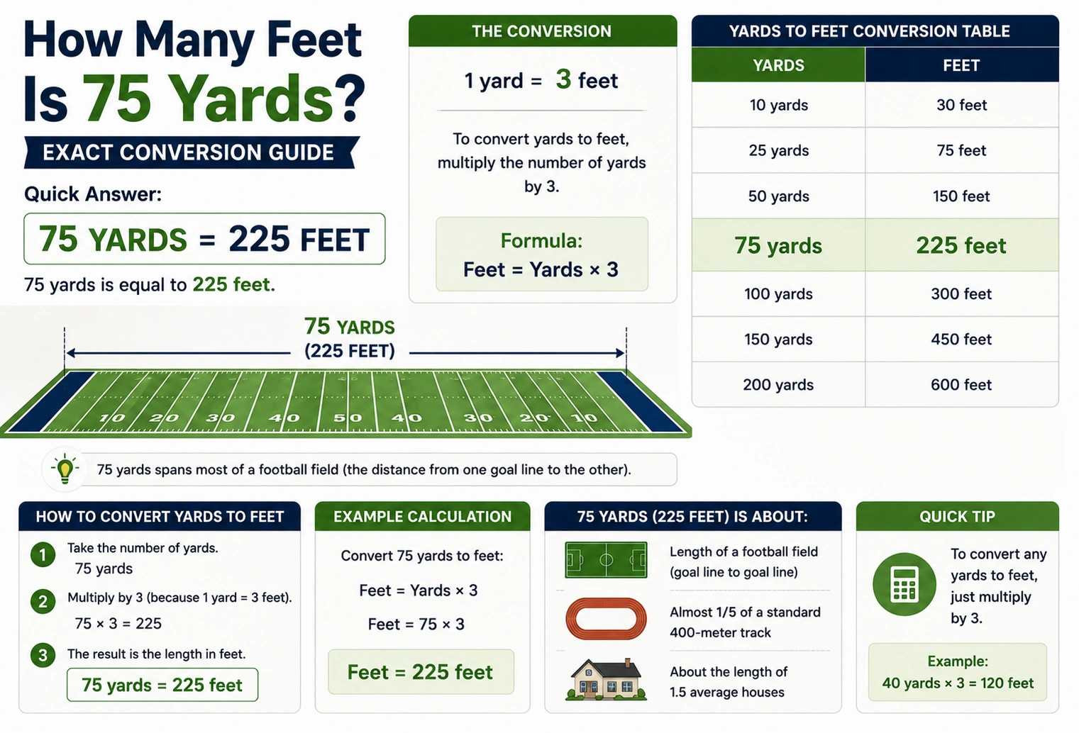 how many feet is 75 yards