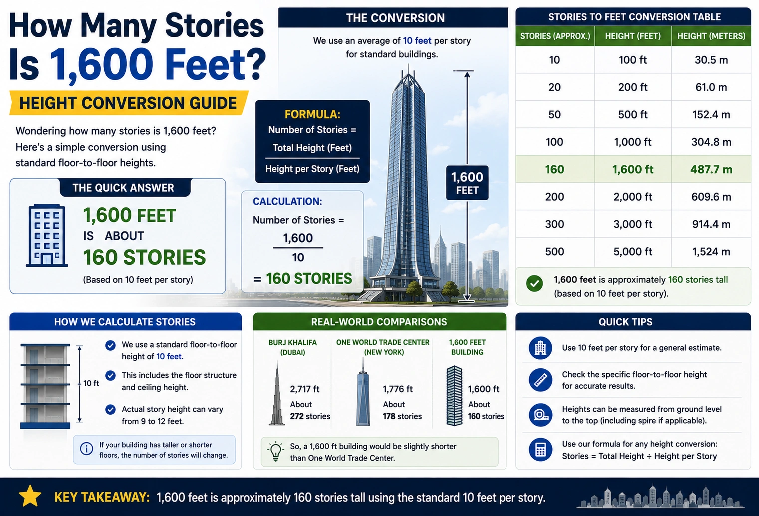 how many stories is 1600 feet