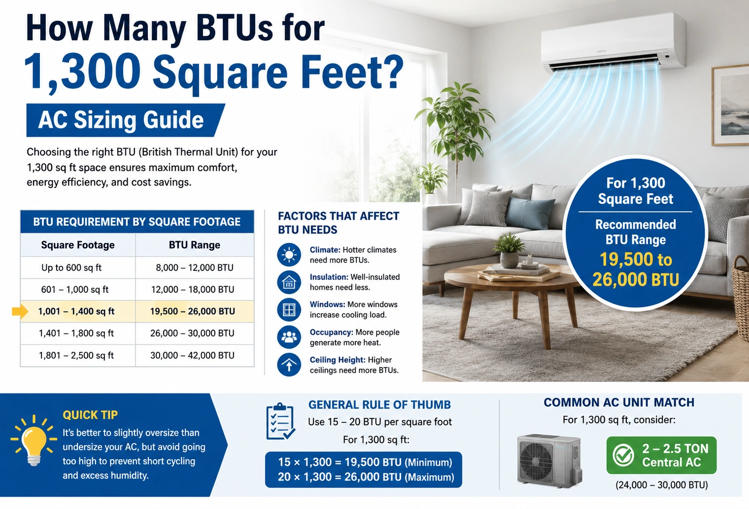 how many BTUs for 1,300 square feet