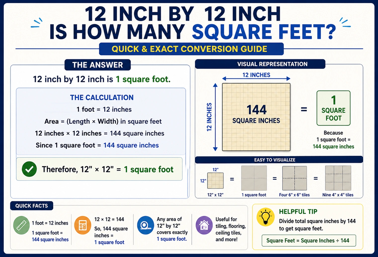 12 inches by 12 inches equals 1 square foot.