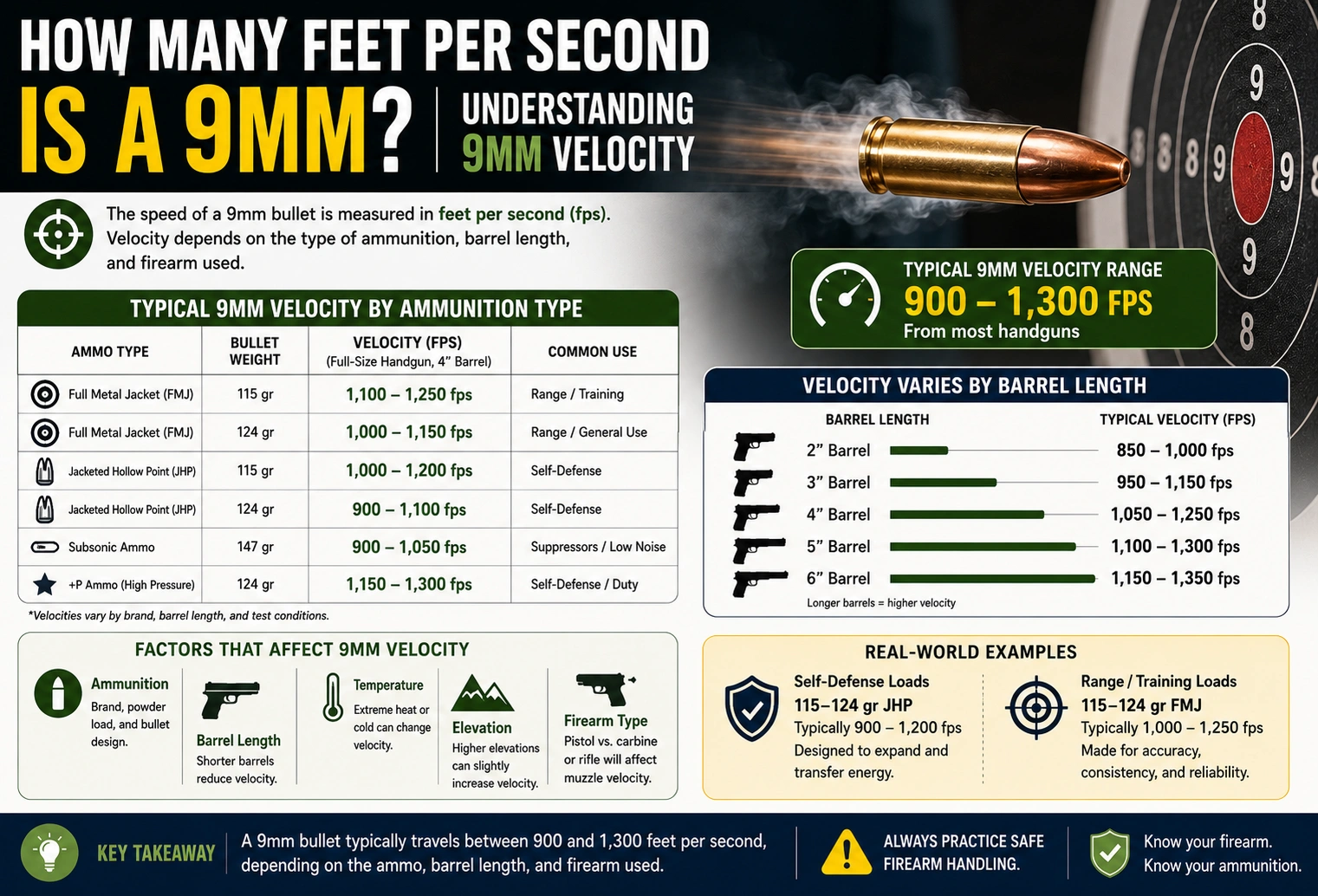 How Many Feet Per Second Is a 9mm
