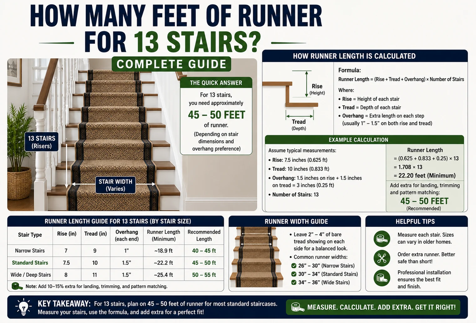 how many feet of runner for 13 stairs