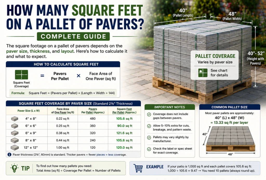 how many square feet on a pallet of pavers