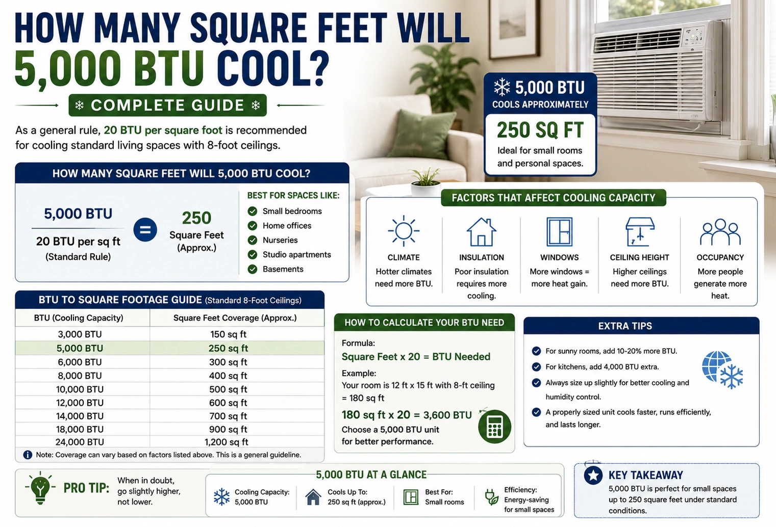 how many square feet will 5000 btu cool