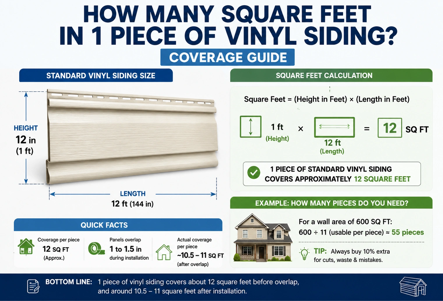 how many square feet one piece of vinyl siding covers.
