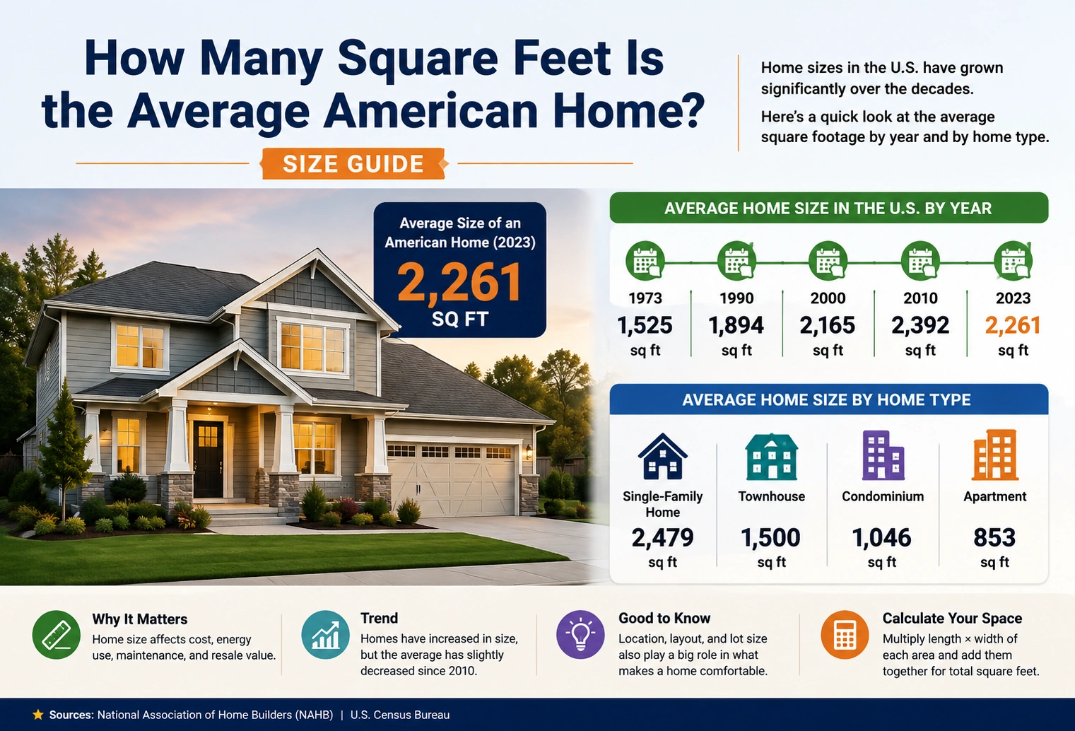 how many square feet is the average American home