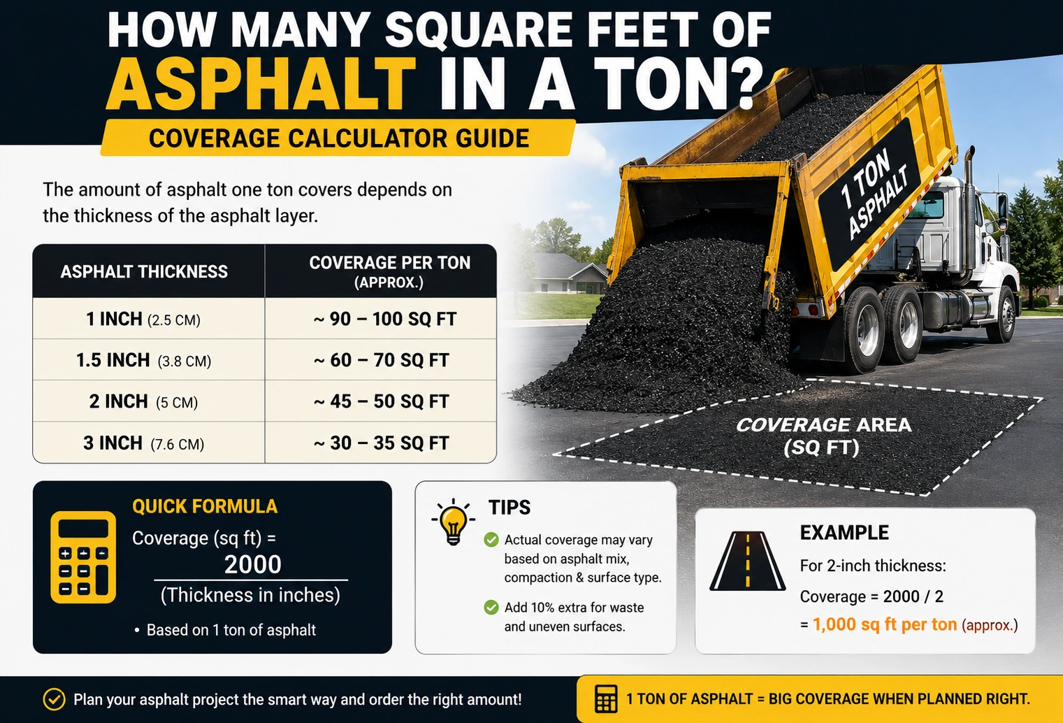 how many square feet of asphalt in a ton