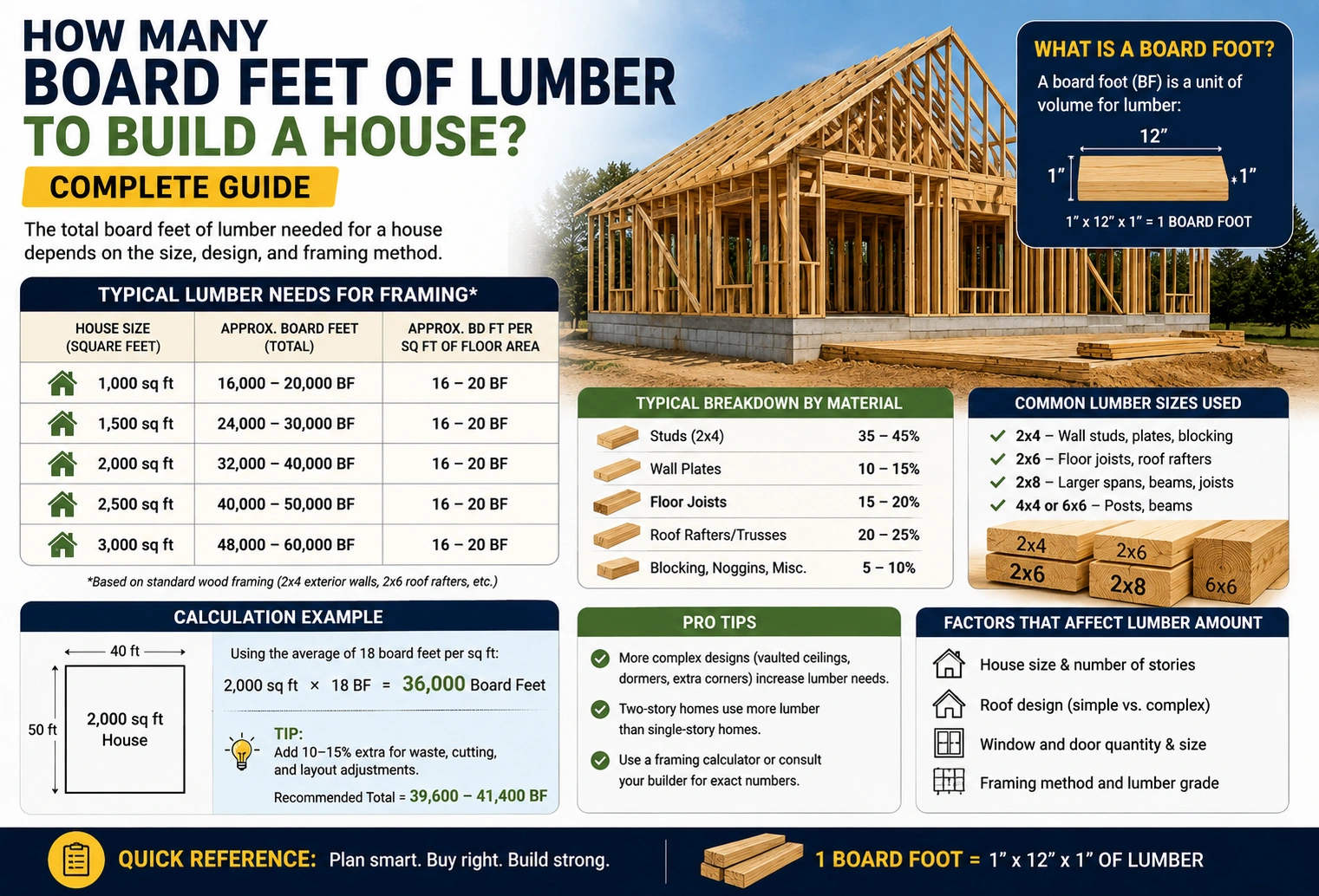 how many board feet of lumber to build a house