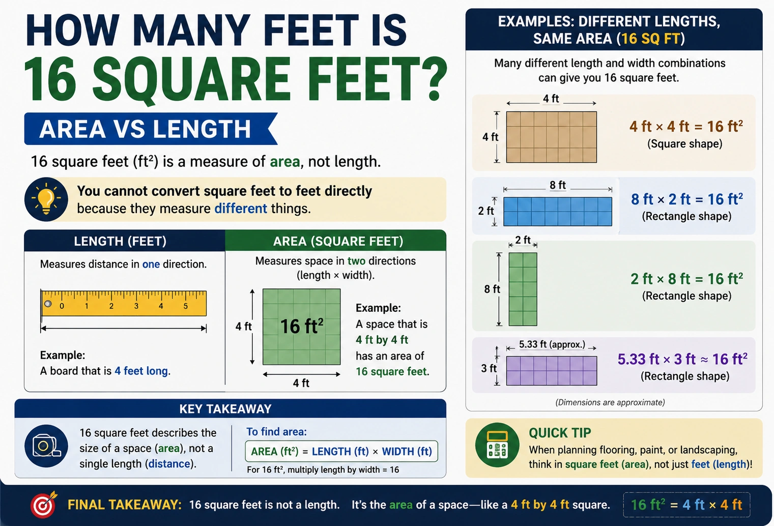 How Many Feet Is 16 Square Feet