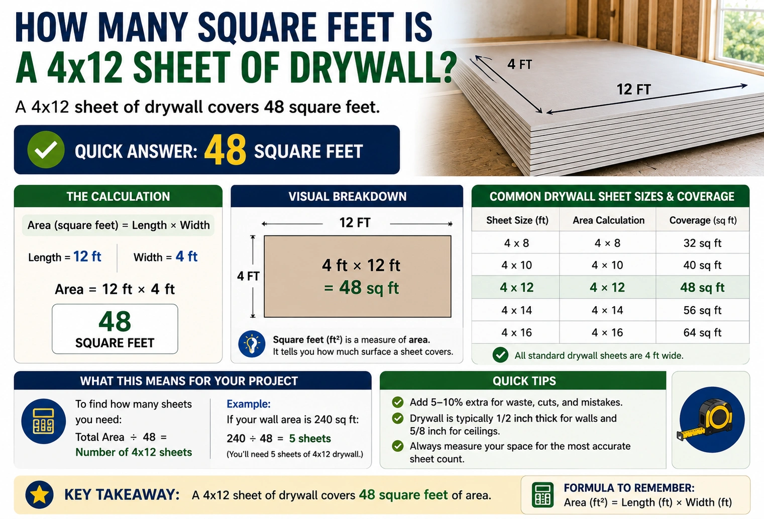 How Many Square Feet Is a 4x12 Sheet of Drywall