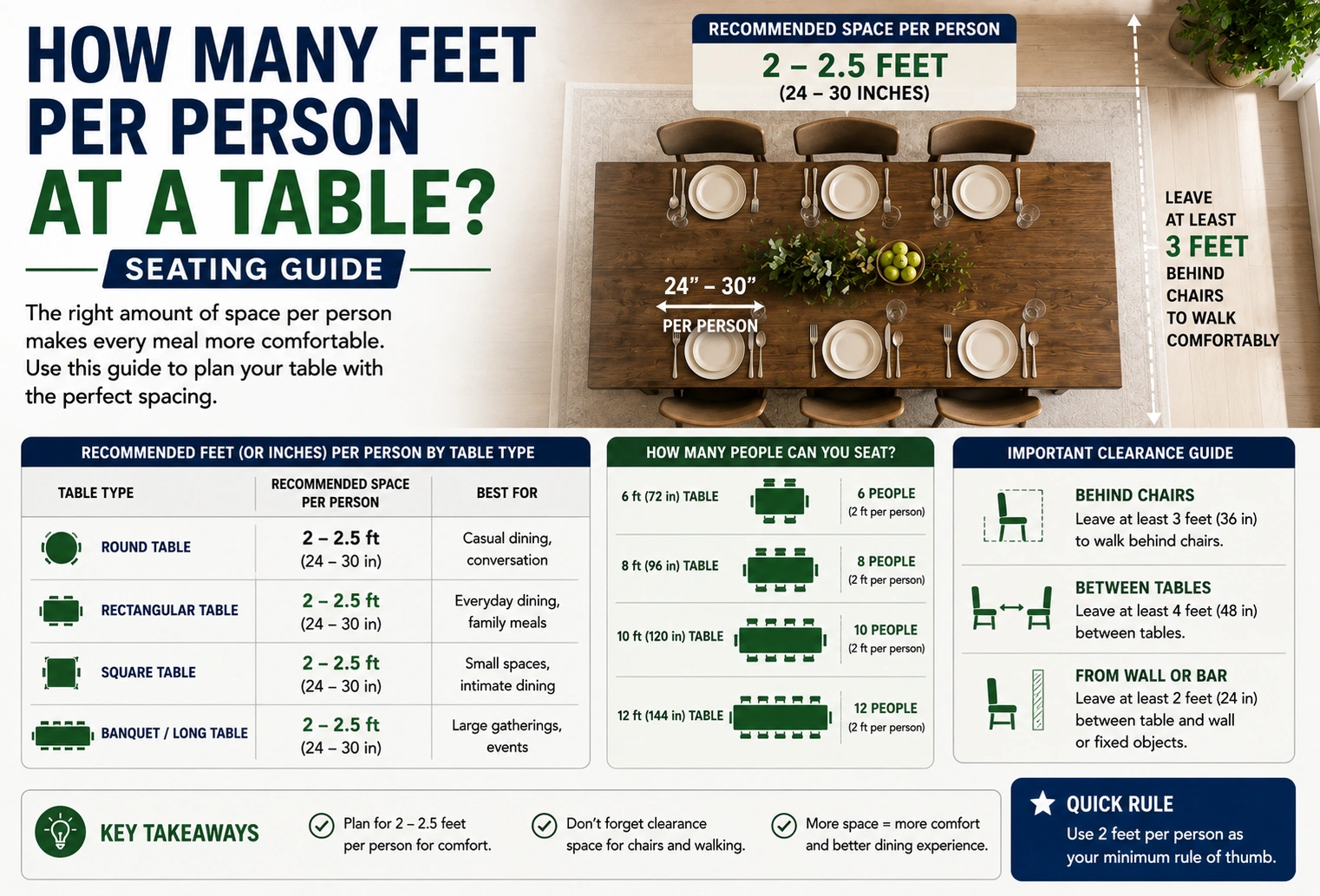 how many feet per person at a table