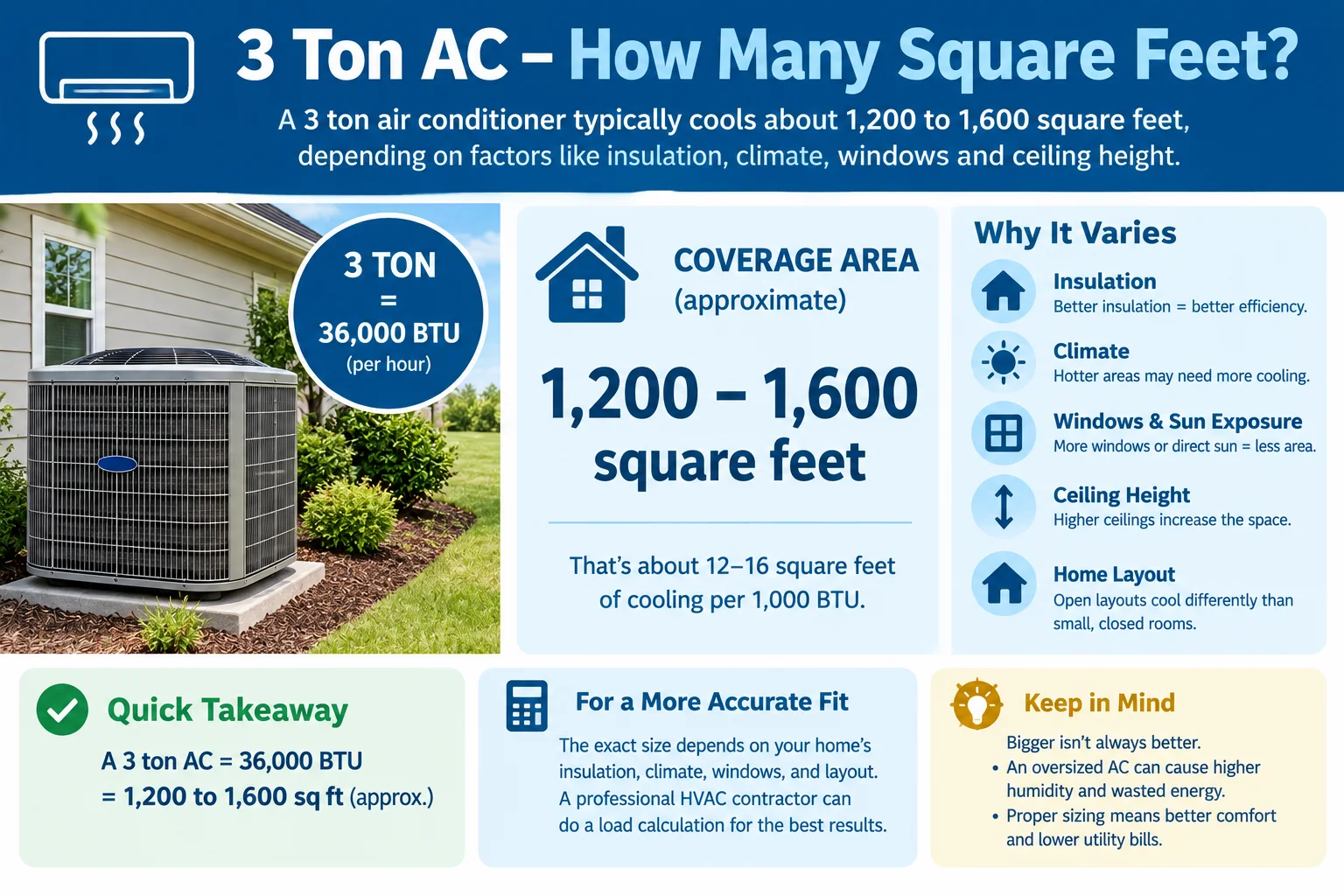 3 ton ac how many square feet