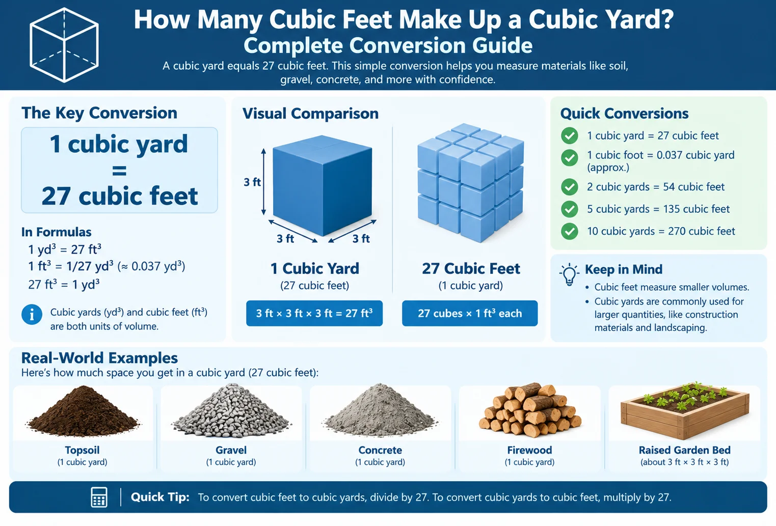 How Many Cubic Feet Make Up a Cubic Yard