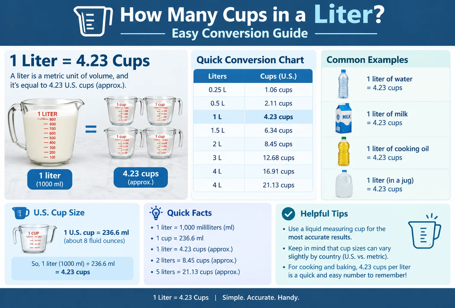 How Many Cups in a Liter